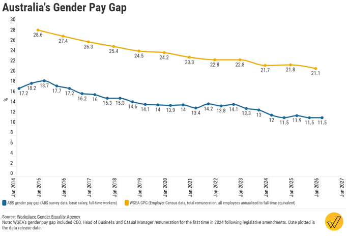 Australia's Gender Pay Gap