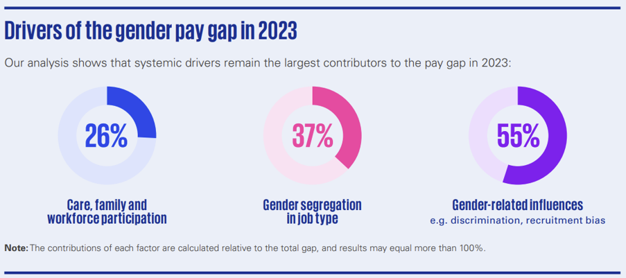 Drivers of the gender pay gap in 2023