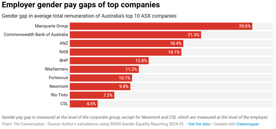 Employer gender pay gaps of top companies