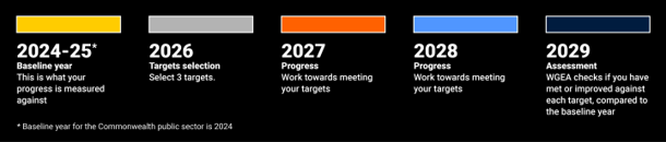 WGEA Targets Timeline